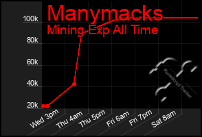 Total Graph of Manymacks