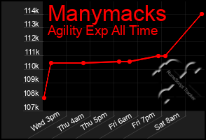 Total Graph of Manymacks