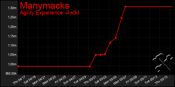 Last 31 Days Graph of Manymacks