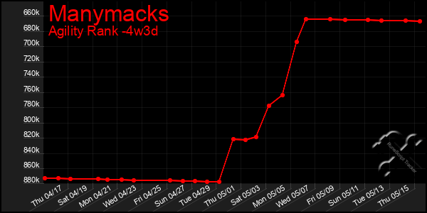 Last 31 Days Graph of Manymacks