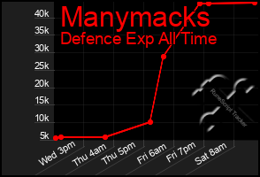 Total Graph of Manymacks