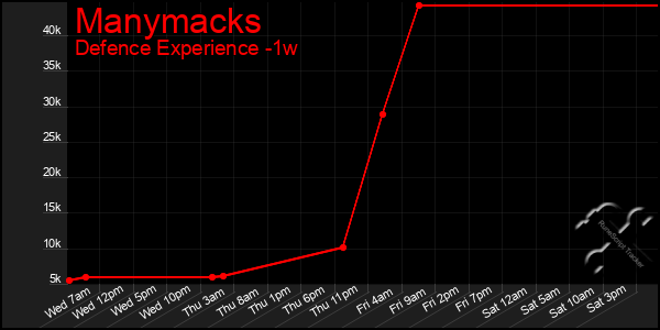 Last 7 Days Graph of Manymacks