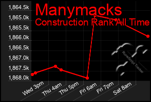 Total Graph of Manymacks