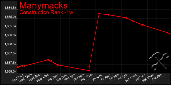 Last 7 Days Graph of Manymacks