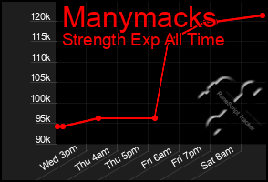 Total Graph of Manymacks