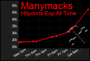 Total Graph of Manymacks