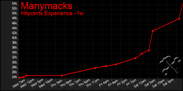 Last 7 Days Graph of Manymacks