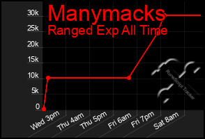 Total Graph of Manymacks