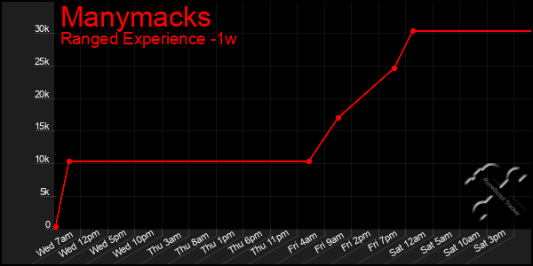 Last 7 Days Graph of Manymacks