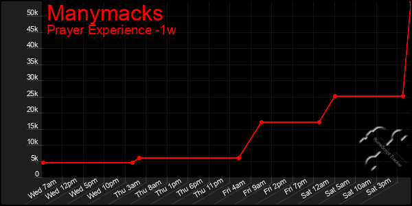 Last 7 Days Graph of Manymacks