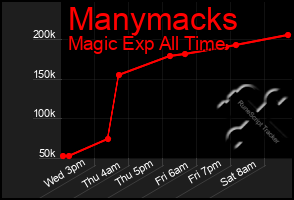 Total Graph of Manymacks