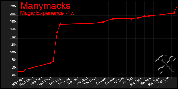 Last 7 Days Graph of Manymacks