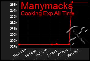 Total Graph of Manymacks