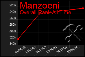 Total Graph of Manzoeni