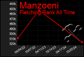 Total Graph of Manzoeni