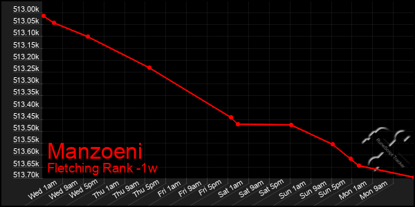 Last 7 Days Graph of Manzoeni