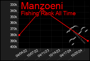 Total Graph of Manzoeni