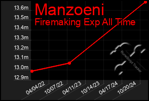 Total Graph of Manzoeni