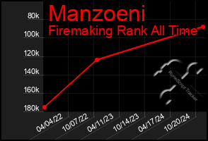 Total Graph of Manzoeni