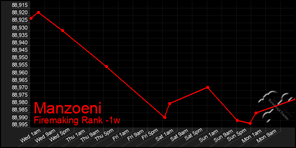 Last 7 Days Graph of Manzoeni