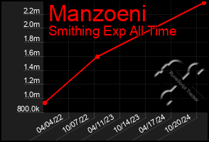 Total Graph of Manzoeni