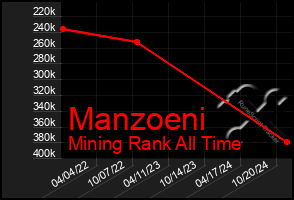 Total Graph of Manzoeni