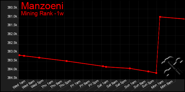 Last 7 Days Graph of Manzoeni