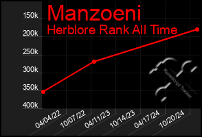 Total Graph of Manzoeni