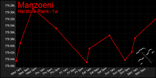 Last 7 Days Graph of Manzoeni