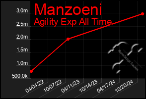 Total Graph of Manzoeni