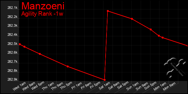 Last 7 Days Graph of Manzoeni