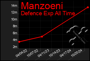 Total Graph of Manzoeni