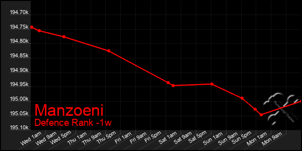 Last 7 Days Graph of Manzoeni