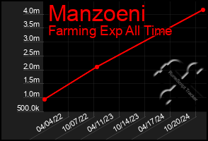 Total Graph of Manzoeni