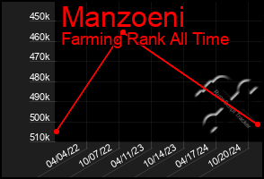 Total Graph of Manzoeni