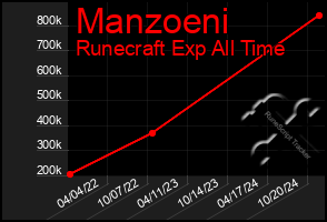 Total Graph of Manzoeni