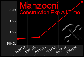 Total Graph of Manzoeni