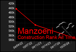 Total Graph of Manzoeni