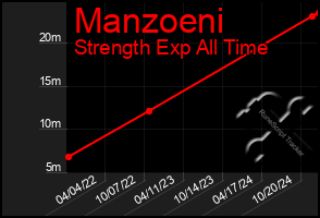 Total Graph of Manzoeni