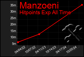 Total Graph of Manzoeni