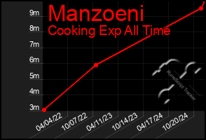 Total Graph of Manzoeni