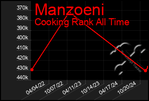 Total Graph of Manzoeni