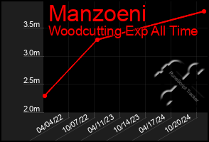 Total Graph of Manzoeni