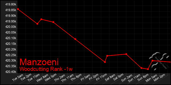 Last 7 Days Graph of Manzoeni