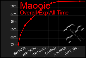 Total Graph of Maooie