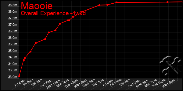 Last 31 Days Graph of Maooie