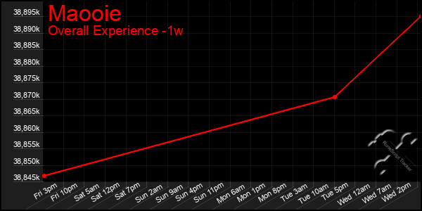 1 Week Graph of Maooie