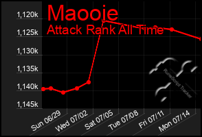 Total Graph of Maooie