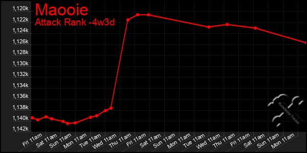 Last 31 Days Graph of Maooie