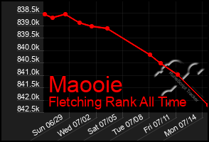 Total Graph of Maooie